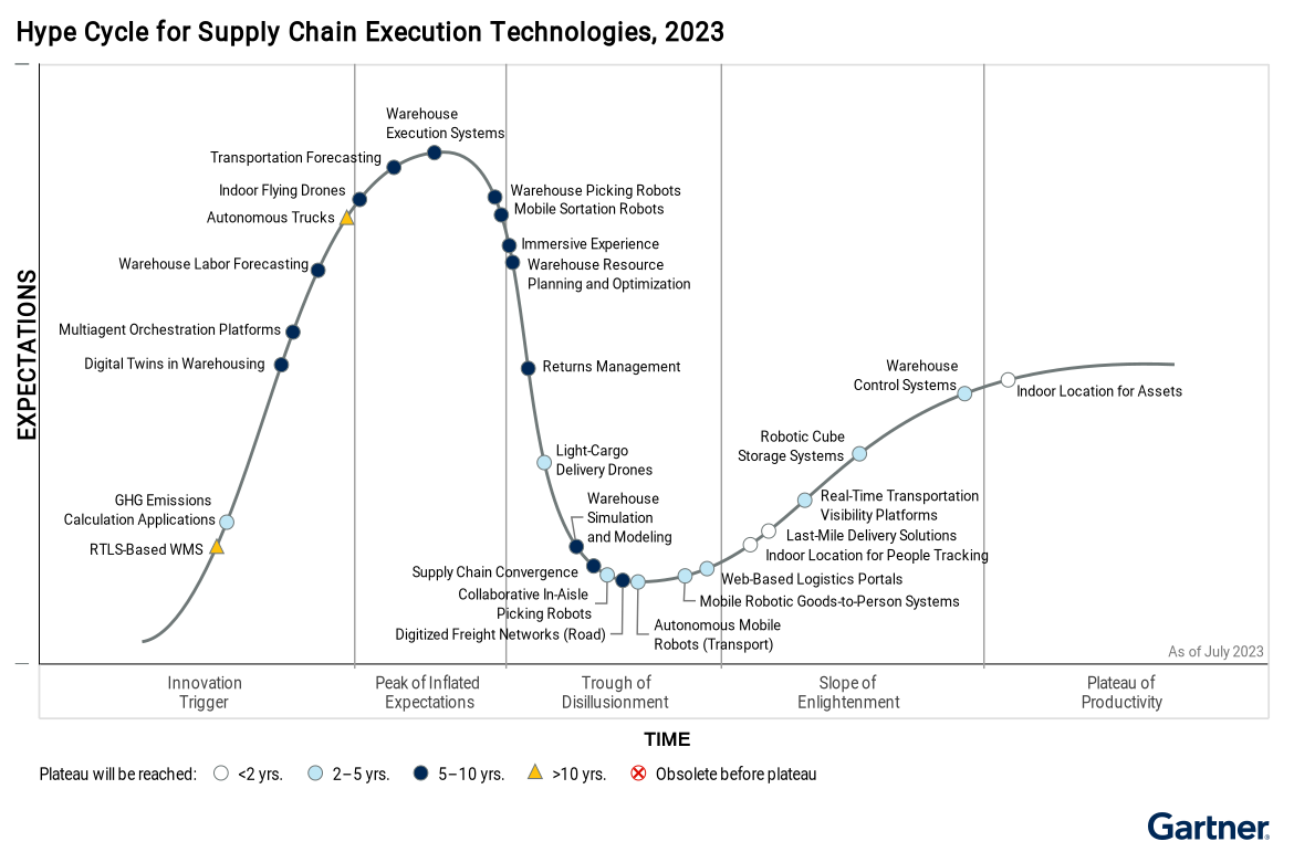 Innovations-such-as-warehouse-execution-systems-and-transportation-forecasting-are-plotted-on-the-Hype-Cycle-for-supply-chain-execution-technologies-based-on-market-interest-and-time-to-commercial-maturity,-as-of-Jul