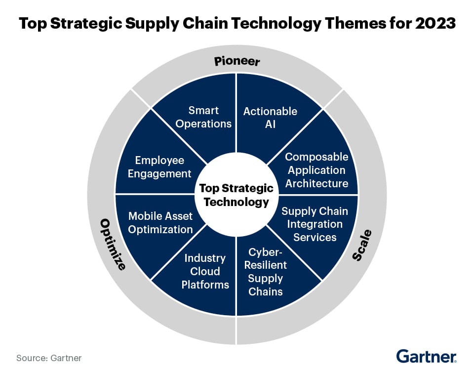 Top-strategic-Supply-Chain-Technology-Themes-for-2023_960px